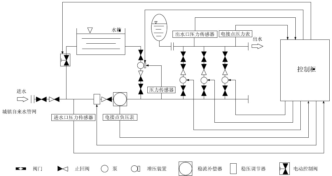 箱泵一體化無(wú)負(fù)壓供水設(shè)備系統(tǒng)的優(yōu)越性在哪里？